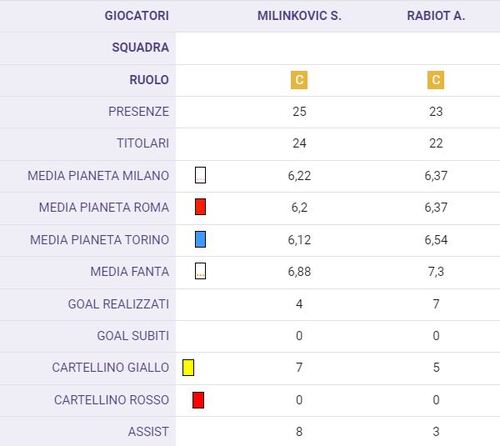 Rabiot meglio di Milinkovic Savic: tutti i numeri a confronto